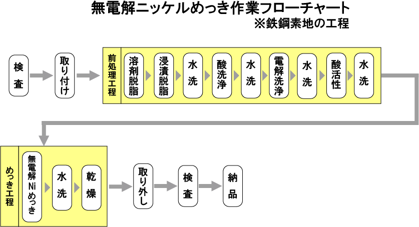 無電解ニッケルめっきフローチャート